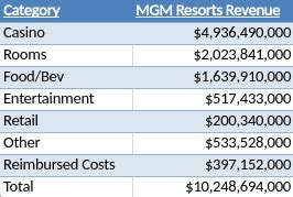 Laporan Keuangan MGM Resorts International