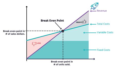 Analisis Break-Even: Mengecek Risiko dan Nilai Investasi Bisnis