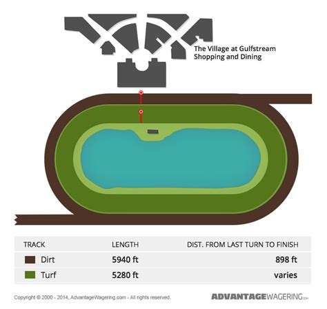 Gulfstream Park: Tren yang Tak Terhentikan dalam Sepuluh Acara dengan Hasil $12,373,213 dan Rekor Per Kapita Betting di Florida sebesar $241.00