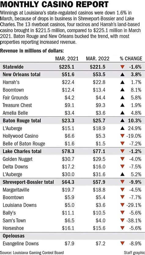 Pendapatan Gaming di Louisiana Naik 10,5% dalam Bulan Mei