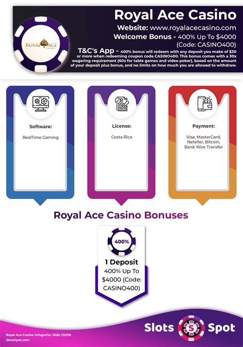 Promosi dan Kode Bonus di Royal Ace Casino