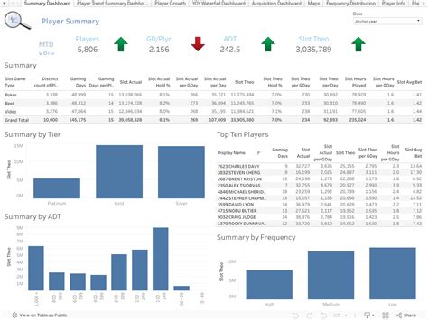 Rancangan Database untuk Transaksi Permainan Kasino: Analisis dan Filtered Subset Data