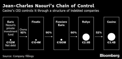 Convenience Stores dan Retailing: Casino Group’s Struktur