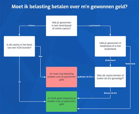 Kansspelen: Belasting en Regulering in Nederland