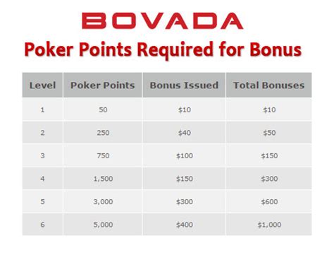 Menjadi Anggota VIP di Bovada dengan Berbagai Reward Point