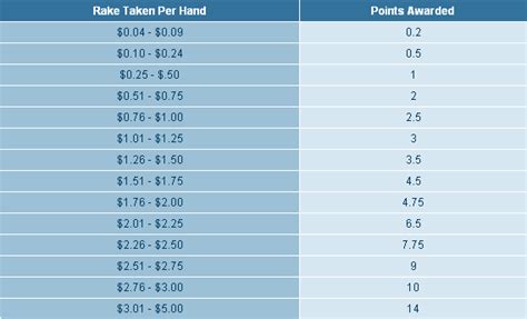 Titan Poker Review: Rake Structure and Fees