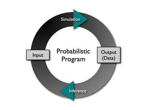 Menyelesaikan Masalah Poker dengan Menggunakan Probabilitas Programming