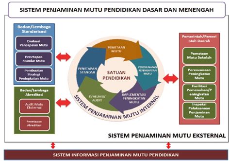 Sistem Penjaminan Mutu Pendidikan (SPMP