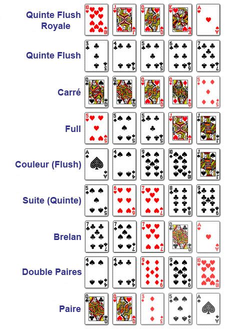 Ordre des mains & combinaisons de cartes au poker