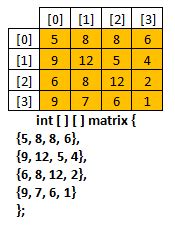 Mengenal Array 2 Dimensi dalam Bahasa Pemrograman Java