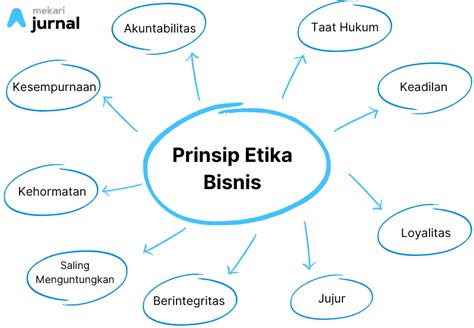 Etika Dalam Melakukan Negosiasi