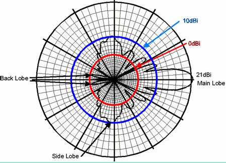 Antena Omnidirectional vs Antena Slotted: Perbandingan dan Aplikasi