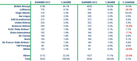 Airport Slots: A Crucial Component in Aviation Industry