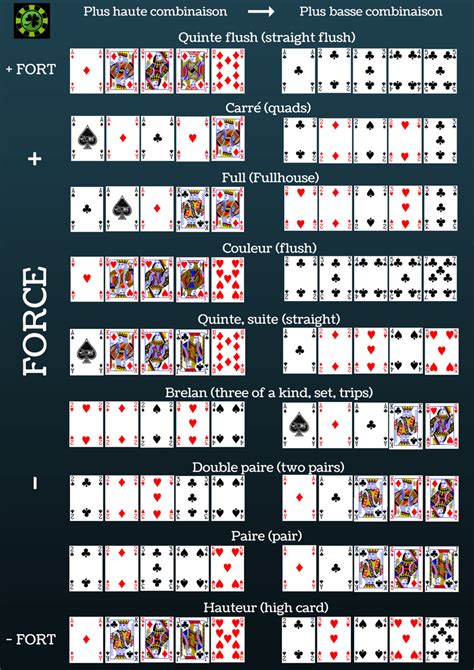 Ordre des Mains & Combinaisons de Cartes au Poker