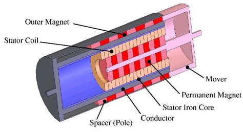 Penyuntikan Dampak Elektromagnetik dengan Rongga Longsung pada Rotor Hollow