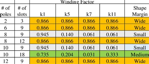 Modeling Slot Performance for Scalable Cloud Resources