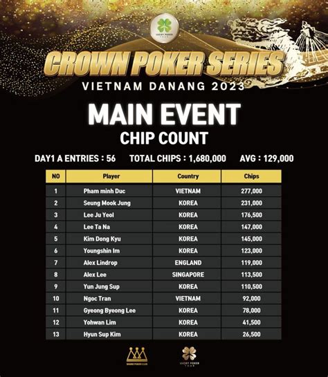 crown poker results