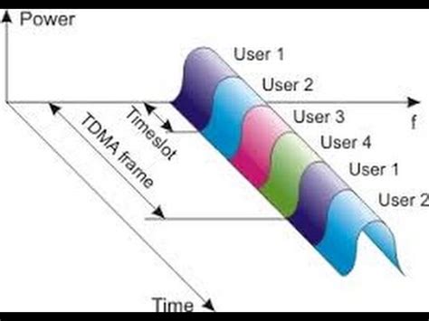 Analisis Sistem Komunikasi TDMA