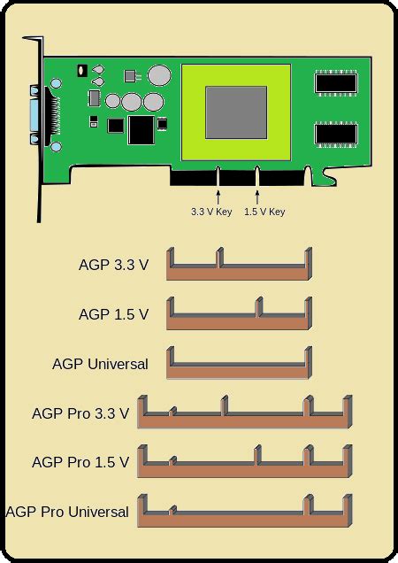 Membedakan Slot VGA AGP dan PCI Express