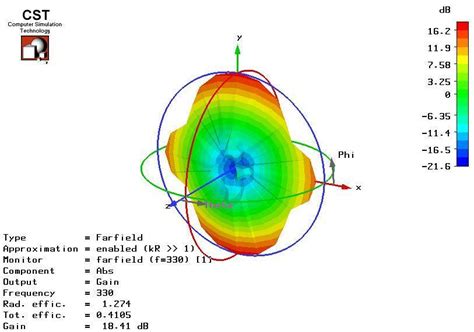 Membangun Slot Antena Wavelength Half pada Frekuensi 10 GHz dengan CST