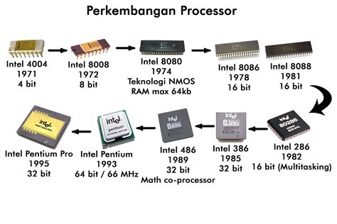 Intel Processor: From Sandy Bridge to Haswell