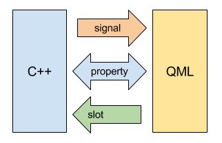 QML Signal Slot System