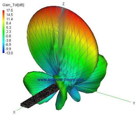 Antena Slotted Waveguide: Pengertian dan Karakteristik