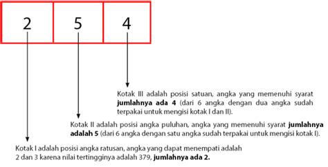 Filling Slots dan Contohnya dalam Matematika