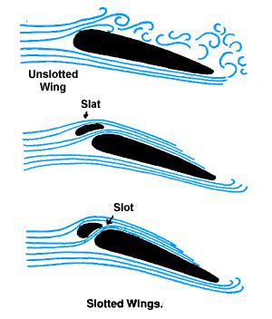 Teknik Pemakaian Slat, Slot, dan Speed Brake pada Pesawat Terbang