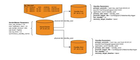 How to Setup PostgreSQL Streaming Replication with Replication Slots on Debian 10