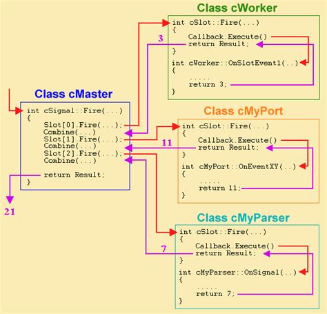 Menggunakan Function Pointers dalam Qt Signal dan Slot