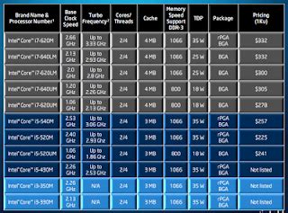 Intel Core i3, i5, dan i7: Perbedaan dan Kualitas