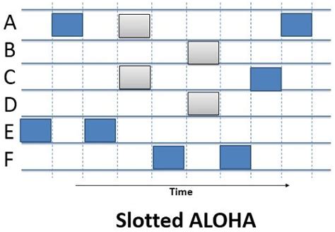 Pure vs Slotted ALOHA: Understanding the Differences in Wireless Communication