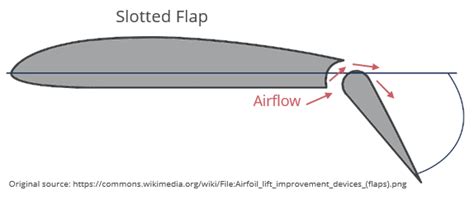 Mekanisme Flap Berlubang dengan Link Mechanism Spoiler