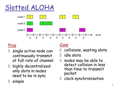 Slotted ALOHA: Advantages dan Disadvantages