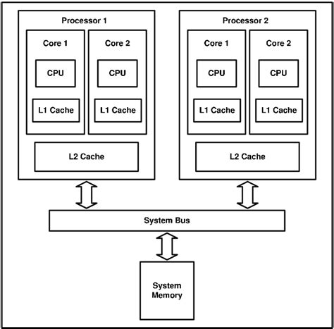 Prosesor Dual Core: Apa yang Harus Kita Tahu