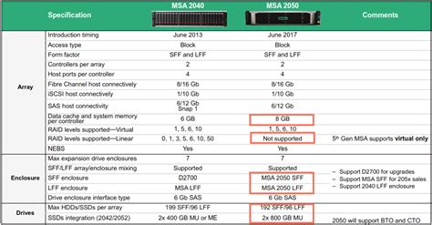 HPE MSA 2050: Memenuhi Kebutuhan Storage Anda