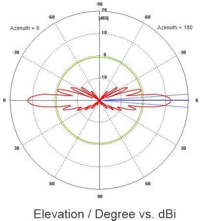 Rancang Bangun Antena Waveguide Omni Slotted untuk Reduksi Sisi Lobe