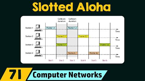 Slotted ALOHA: Protokol Pengiriman Paket yang Efisien