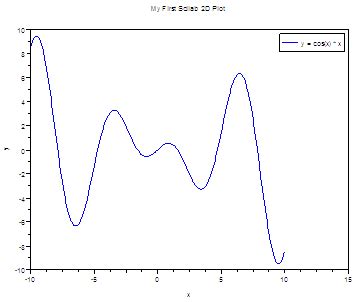 Menggambar Grafik 2D dengan plot2d di Scilab