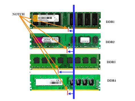 Slot DDR1-DDR4: Apa Bedanya