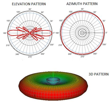 Antena Omni Slotted Waveguide dan Pola Radiasi