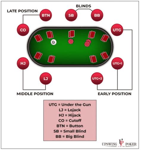 Penggunaan Button Dalam Permainan Poker