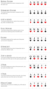 Level-Playing in Poker: From Basic to Advanced Thinking