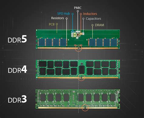 Mengenal DDR5: Teknologi RAM yang Menawarkan Performa Tinggi