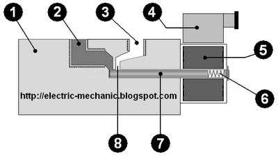 Solenoid Valve Pneumatic: Cara Kerja dan Prinsipnya