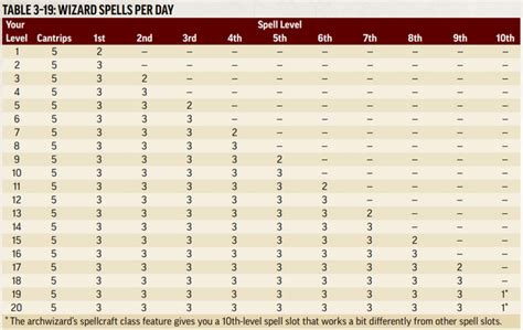 Perbedaan Spell Known dan Spell Slot