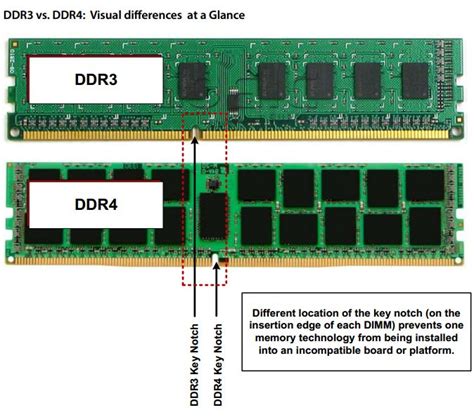 Penggantian RAM DDR3 dengan DDR3L: Bisa atau Tidak