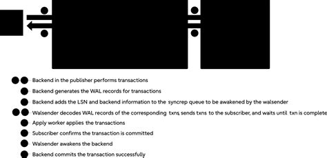 Kesulitan dalam Menghapus Slot Replication dan Penerbitan di PostgreSQL