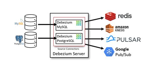 Replication Slot Error di Debezium Kafka-Connect: Penyelesaian dengan `slot.name` dan `slot.drop_on_stop